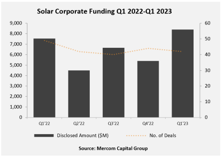 https://www.pv-tech.org/wp-content/uploads/2023/04/Solar-Corporate-Funding-Q1-2022-Q1-2023.png