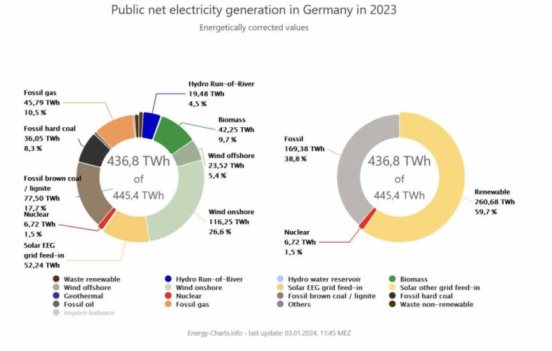 https://b698061.smushcdn.com/698061/wp-content/uploads/2024/01/german-coal-renewables-2023-786x500.jpg?lossy=1&strip=1&webp=1