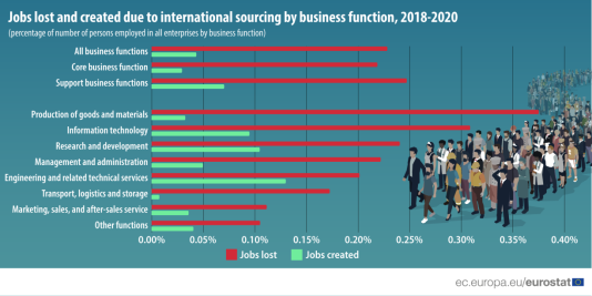 Bar chart: Jobs lost and create to international sourcing by business function, percentage of number of persons employed in all enterprises by business function, 2018-2020