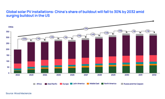 Global solar PV installations: China’s share of buildout will fall to 30% by 2032 amid surging buildout in the US
